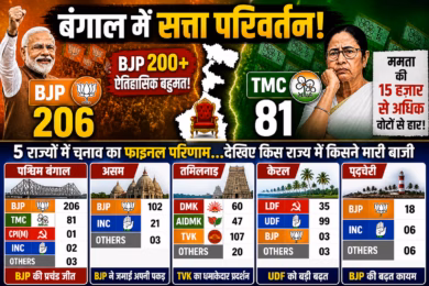 बंगाल में सत्ता परिवर्तन: BJP का ऐतिहासिक बहुमत, BJP 206+ TMC 81 के आंकड़े पर सिमटी!!