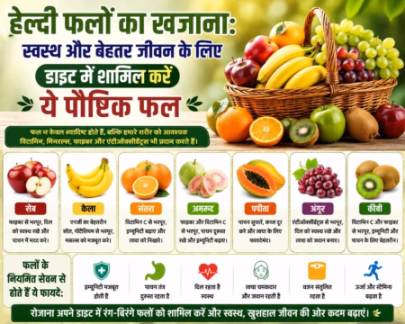 हेल्दी फलों का खजाना: स्वस्थ और बेहतर जीवन के लिए डाइट में शामिल करें ये पौष्टिक फल Healthy Fruits : Healthy fruits including apple, banana, orange, papaya and pomegranate